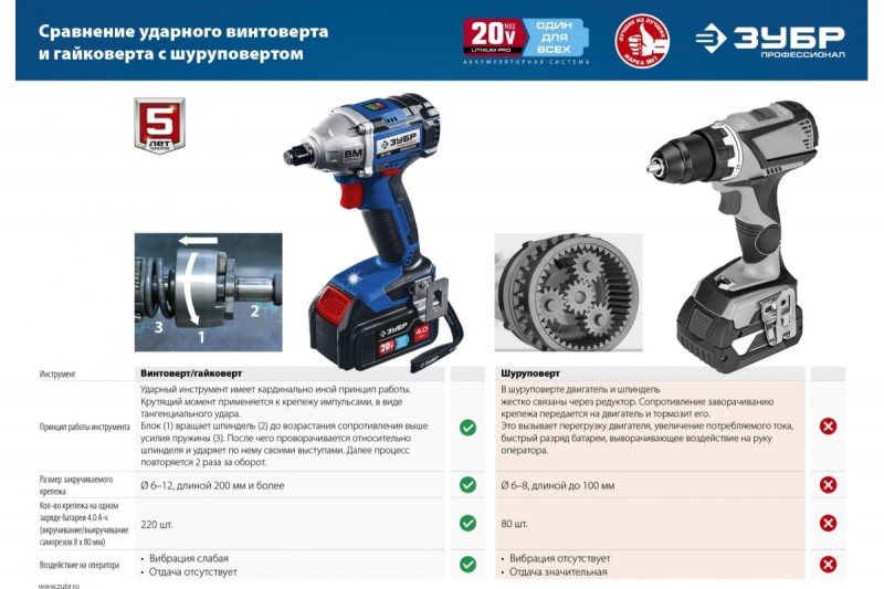 Аккумуляторный гайковерт ЗУБР Профессионал BRUSHLESS (GB-250-42; 280Нм; 1/2"; 20В; регулировка частоты; 0-3900 уд/мин; бесщеточный; 2 аккумулятора, кейс)